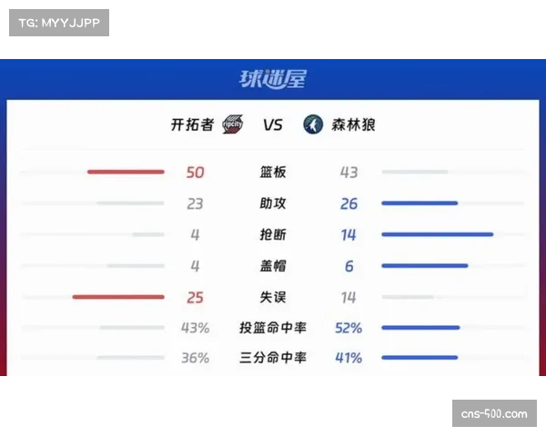 多森姆稳定输出助森林狼 投篮命中率刷新生涯纪录